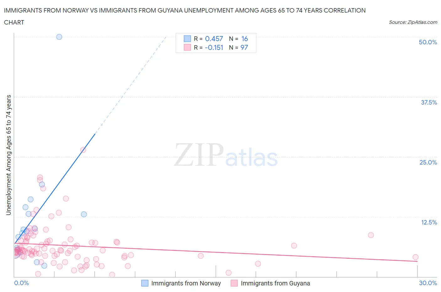 Immigrants from Norway vs Immigrants from Guyana Unemployment Among Ages 65 to 74 years