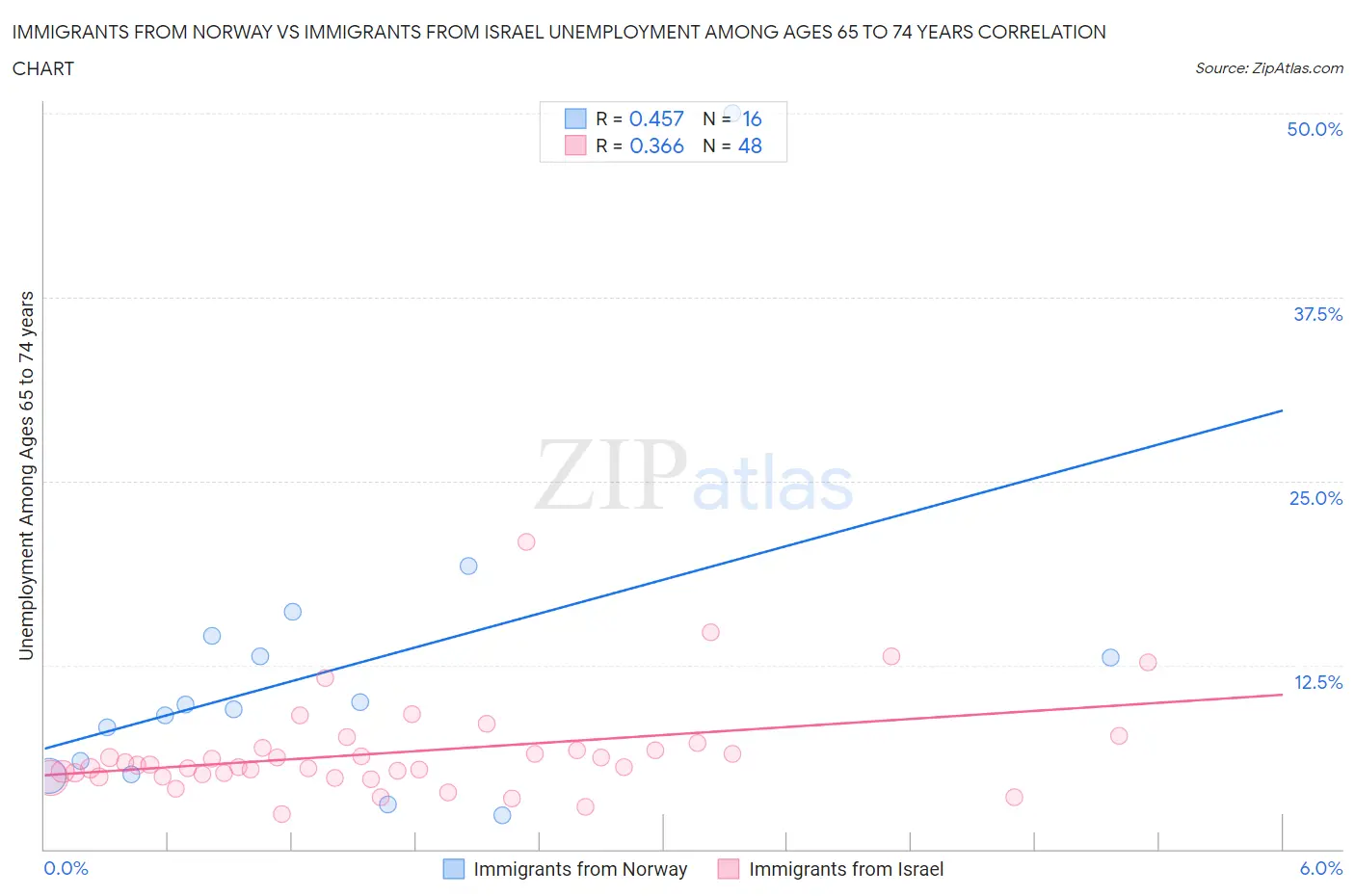 Immigrants from Norway vs Immigrants from Israel Unemployment Among Ages 65 to 74 years