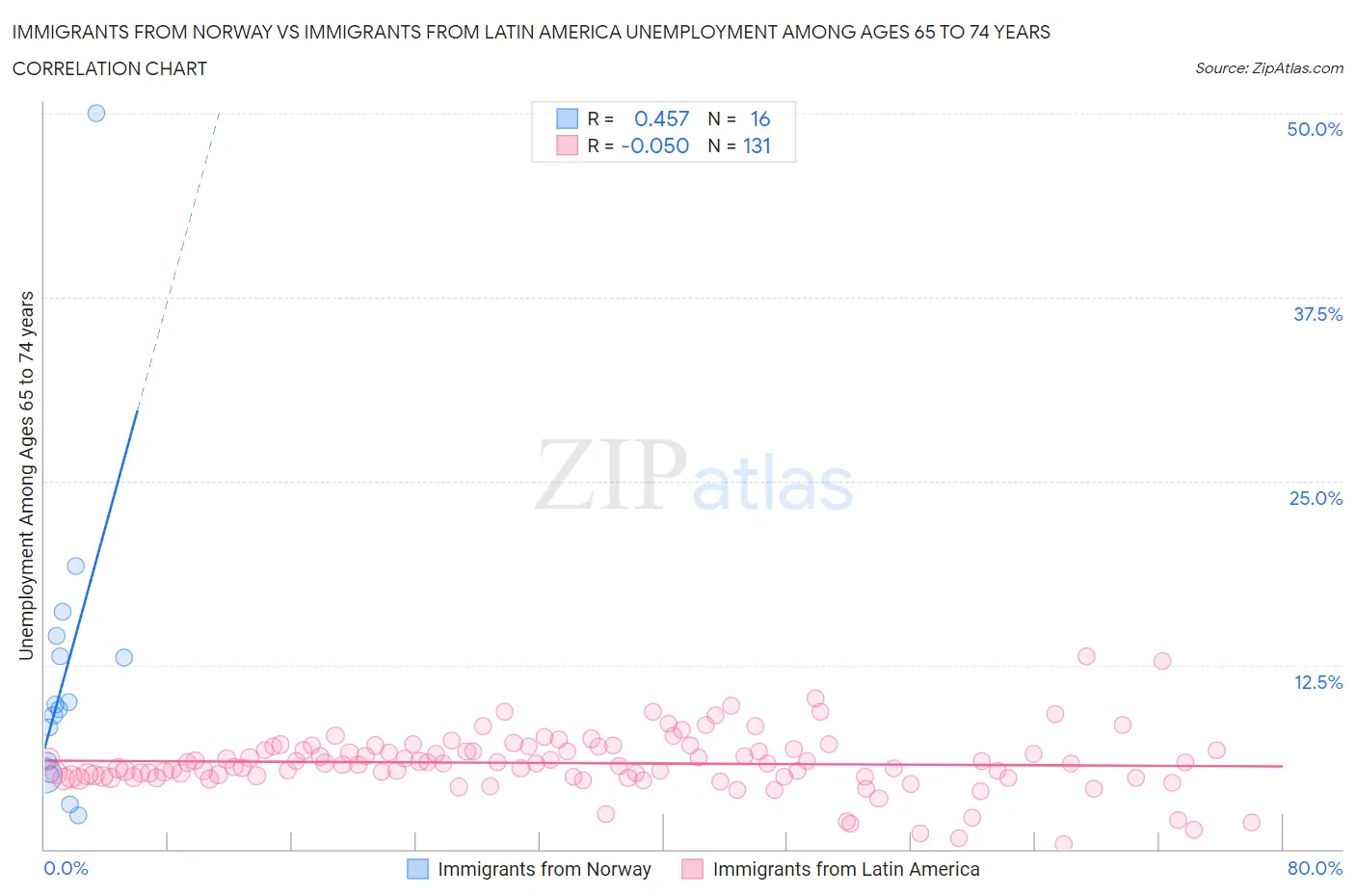 Immigrants from Norway vs Immigrants from Latin America Unemployment Among Ages 65 to 74 years