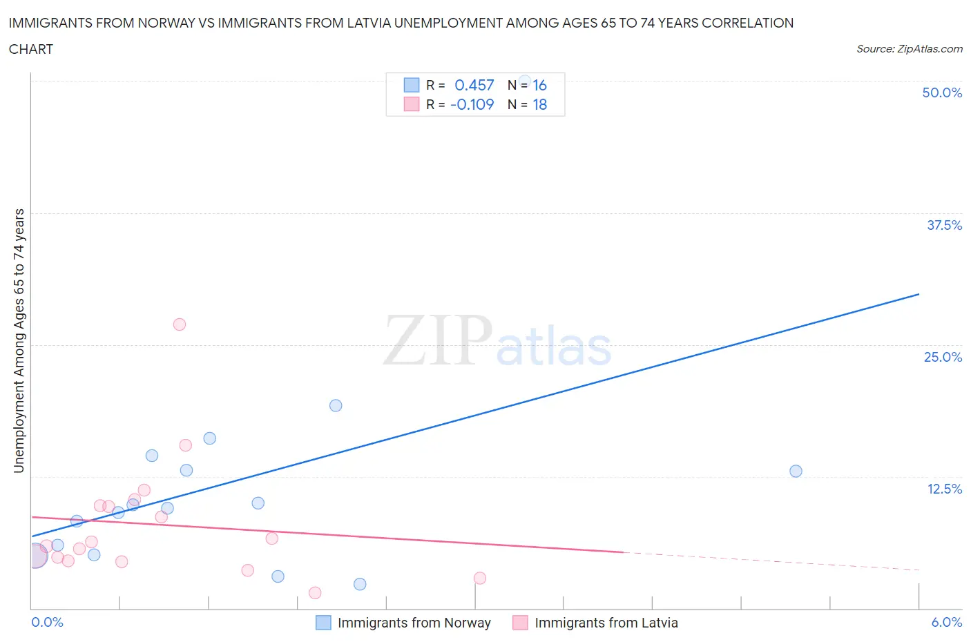 Immigrants from Norway vs Immigrants from Latvia Unemployment Among Ages 65 to 74 years