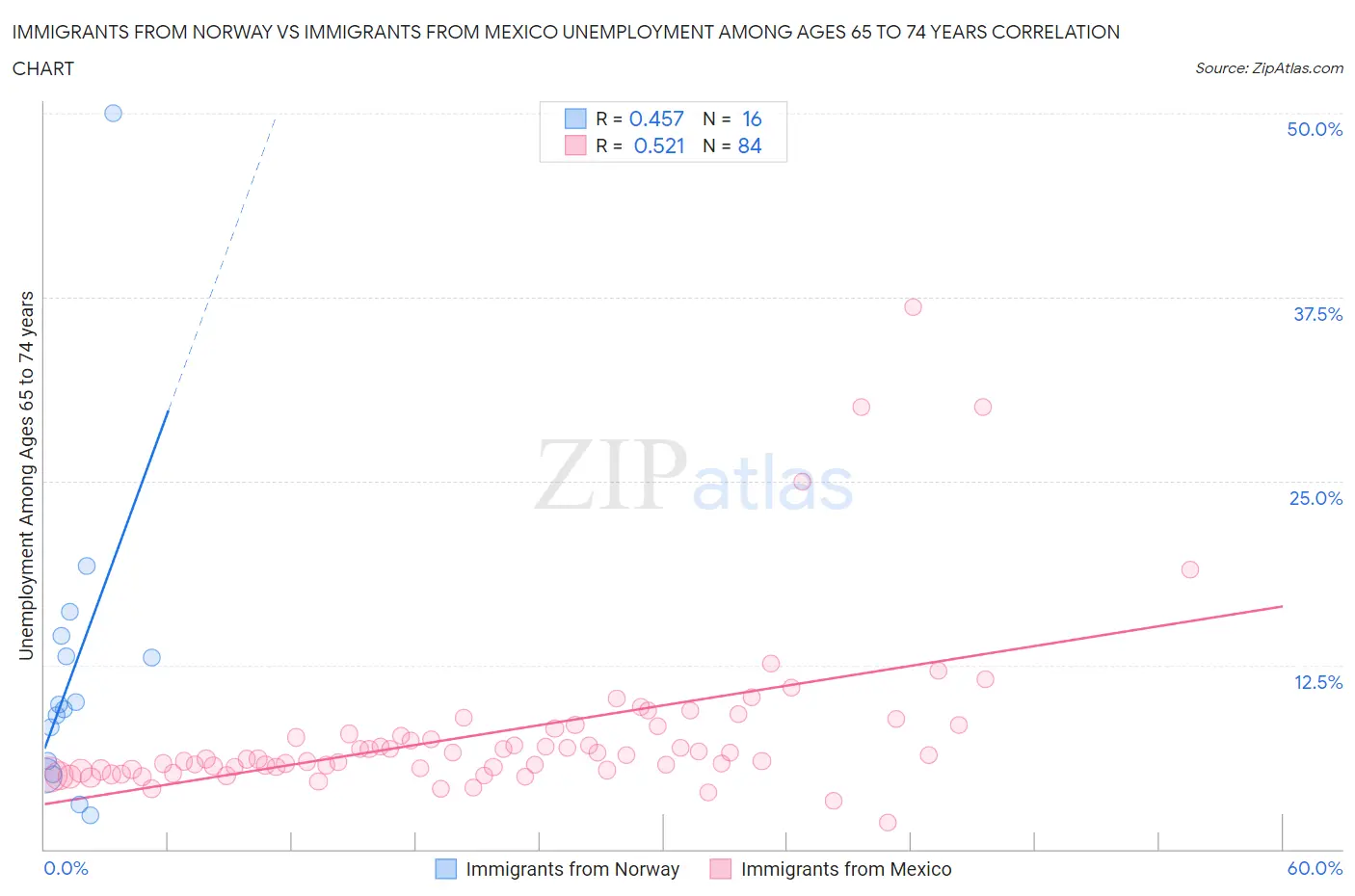 Immigrants from Norway vs Immigrants from Mexico Unemployment Among Ages 65 to 74 years