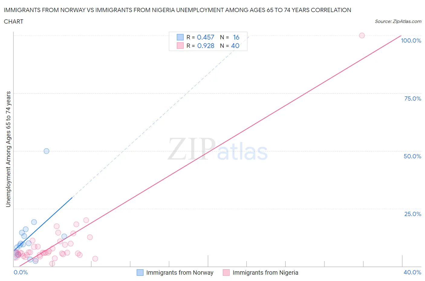 Immigrants from Norway vs Immigrants from Nigeria Unemployment Among Ages 65 to 74 years