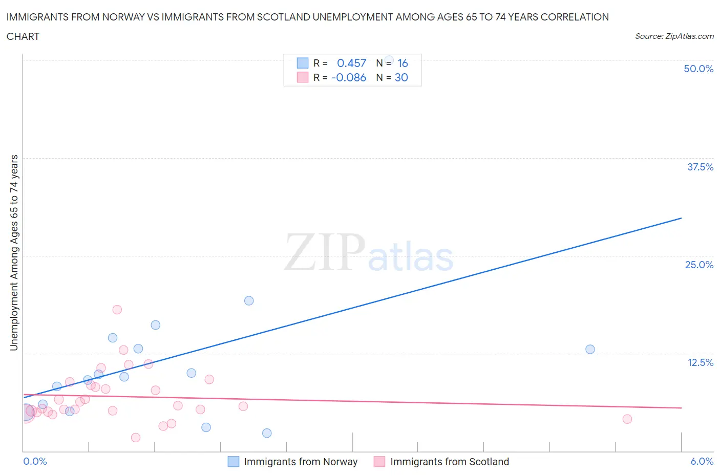 Immigrants from Norway vs Immigrants from Scotland Unemployment Among Ages 65 to 74 years