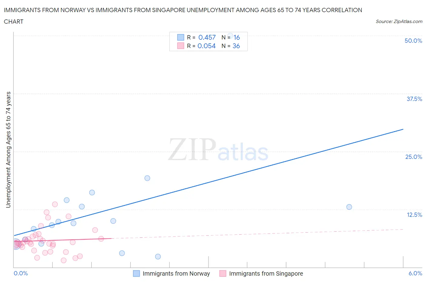 Immigrants from Norway vs Immigrants from Singapore Unemployment Among Ages 65 to 74 years