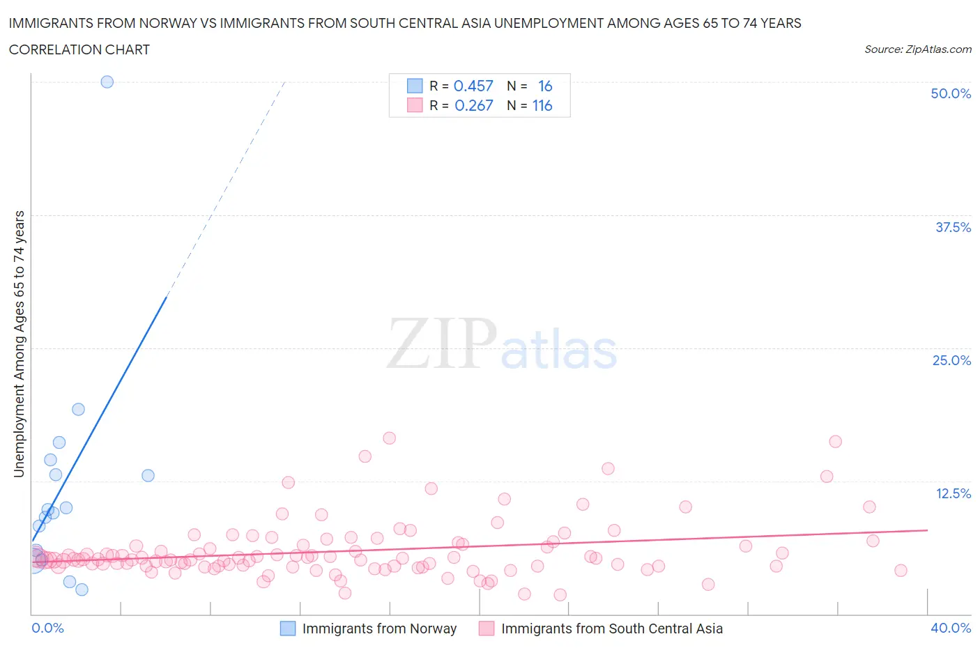 Immigrants from Norway vs Immigrants from South Central Asia Unemployment Among Ages 65 to 74 years