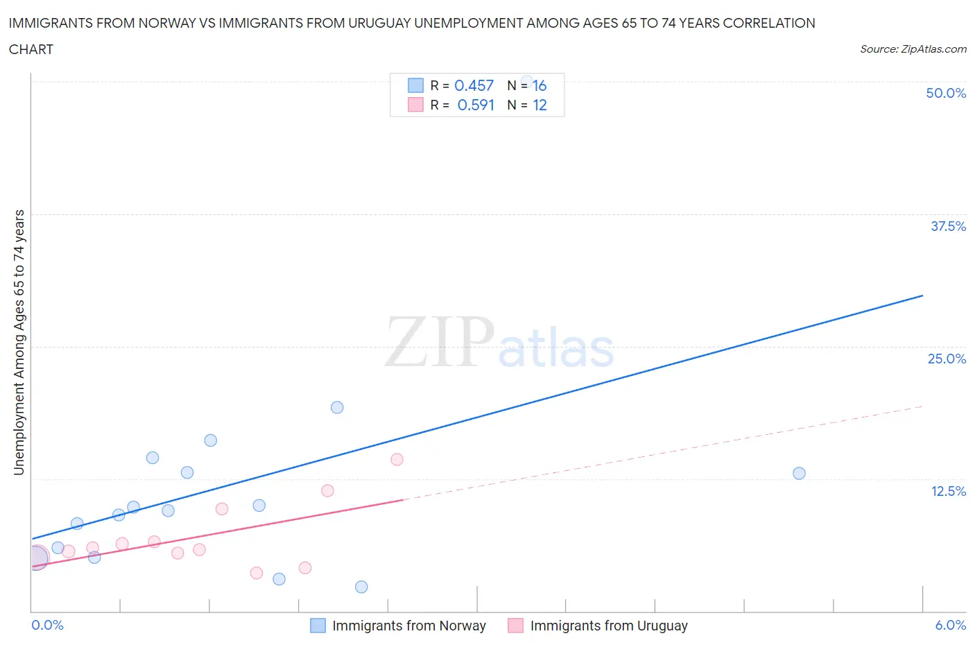 Immigrants from Norway vs Immigrants from Uruguay Unemployment Among Ages 65 to 74 years