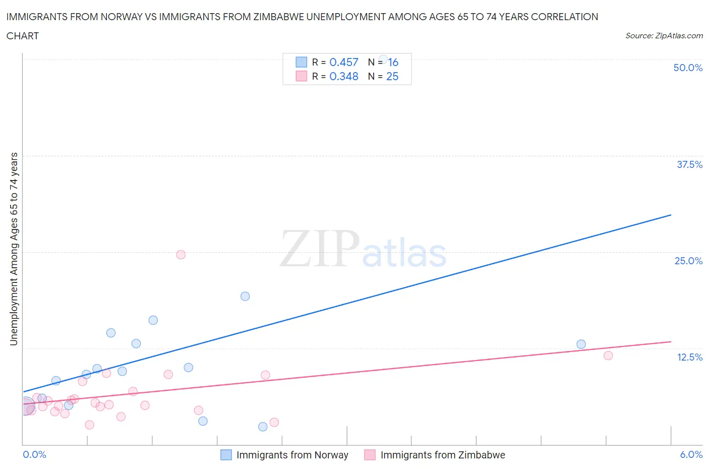 Immigrants from Norway vs Immigrants from Zimbabwe Unemployment Among Ages 65 to 74 years