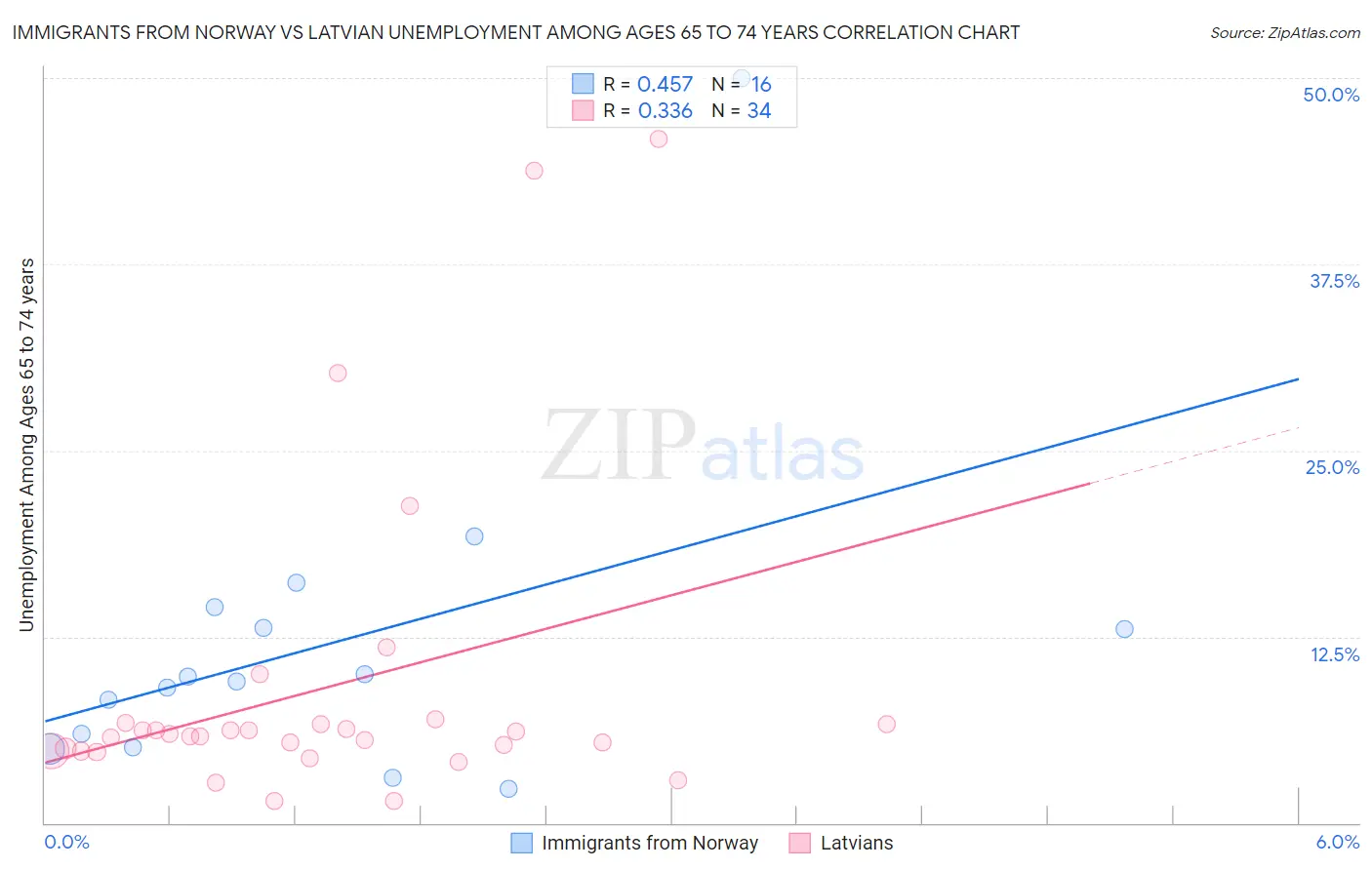 Immigrants from Norway vs Latvian Unemployment Among Ages 65 to 74 years