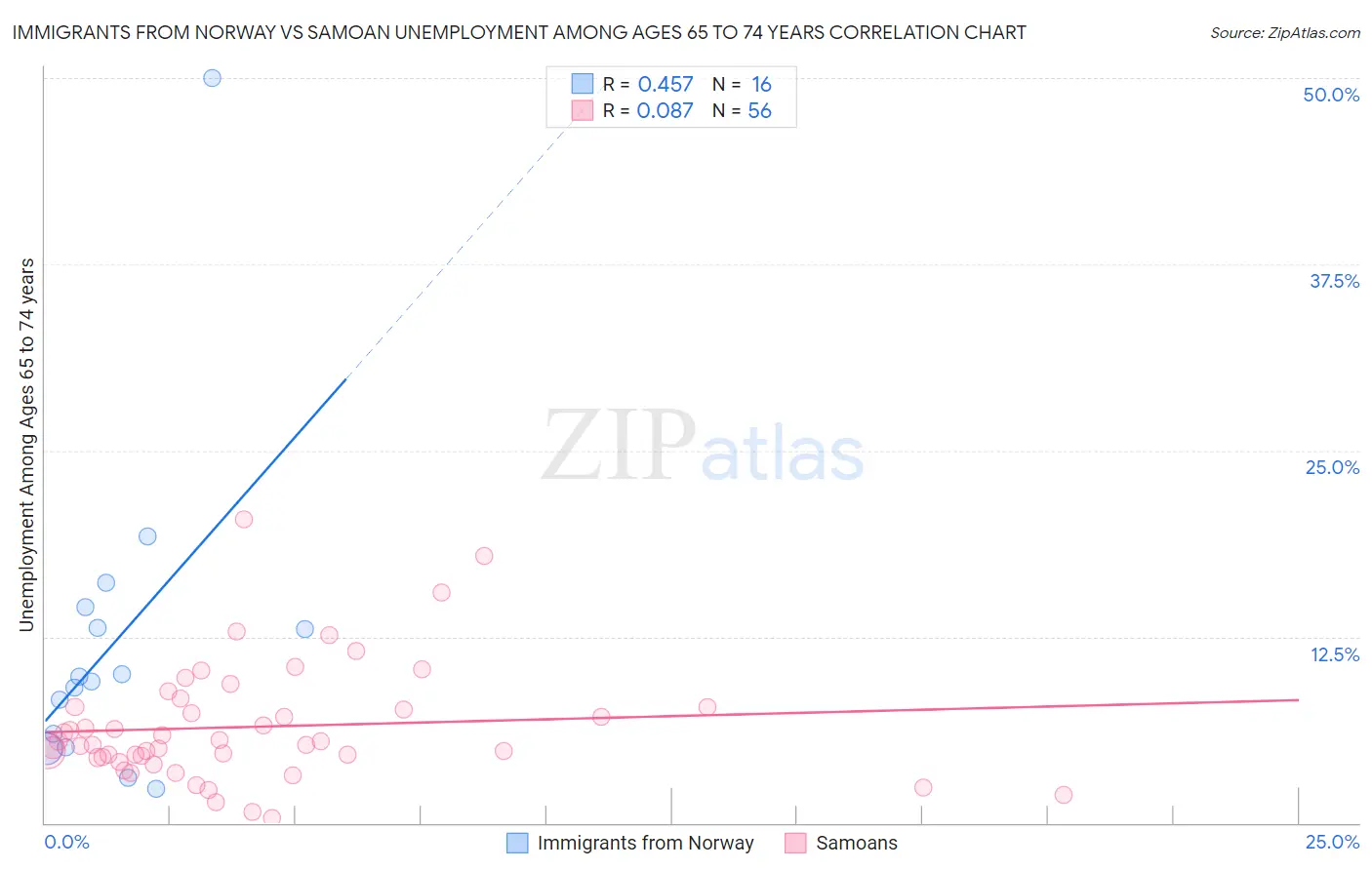 Immigrants from Norway vs Samoan Unemployment Among Ages 65 to 74 years