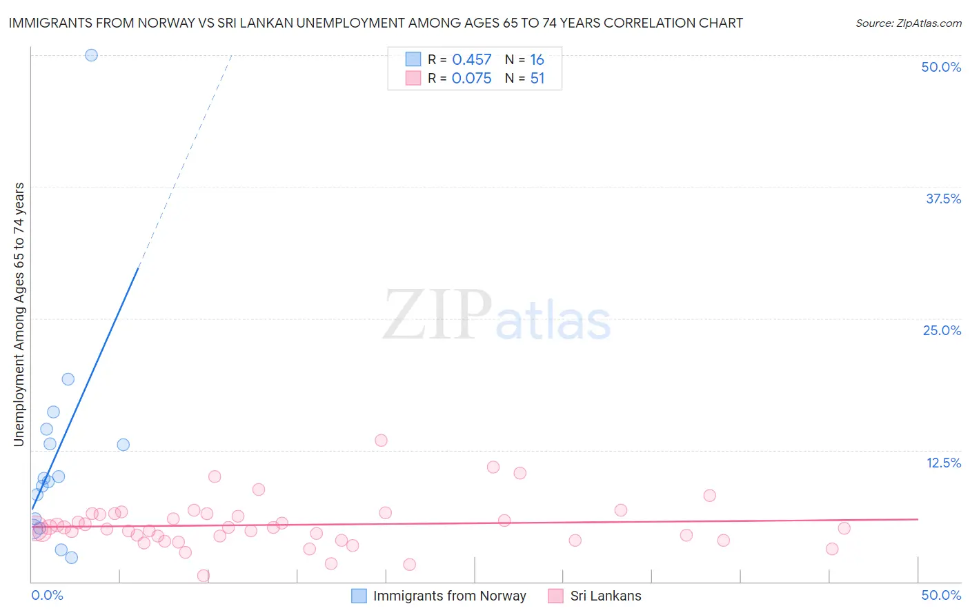 Immigrants from Norway vs Sri Lankan Unemployment Among Ages 65 to 74 years