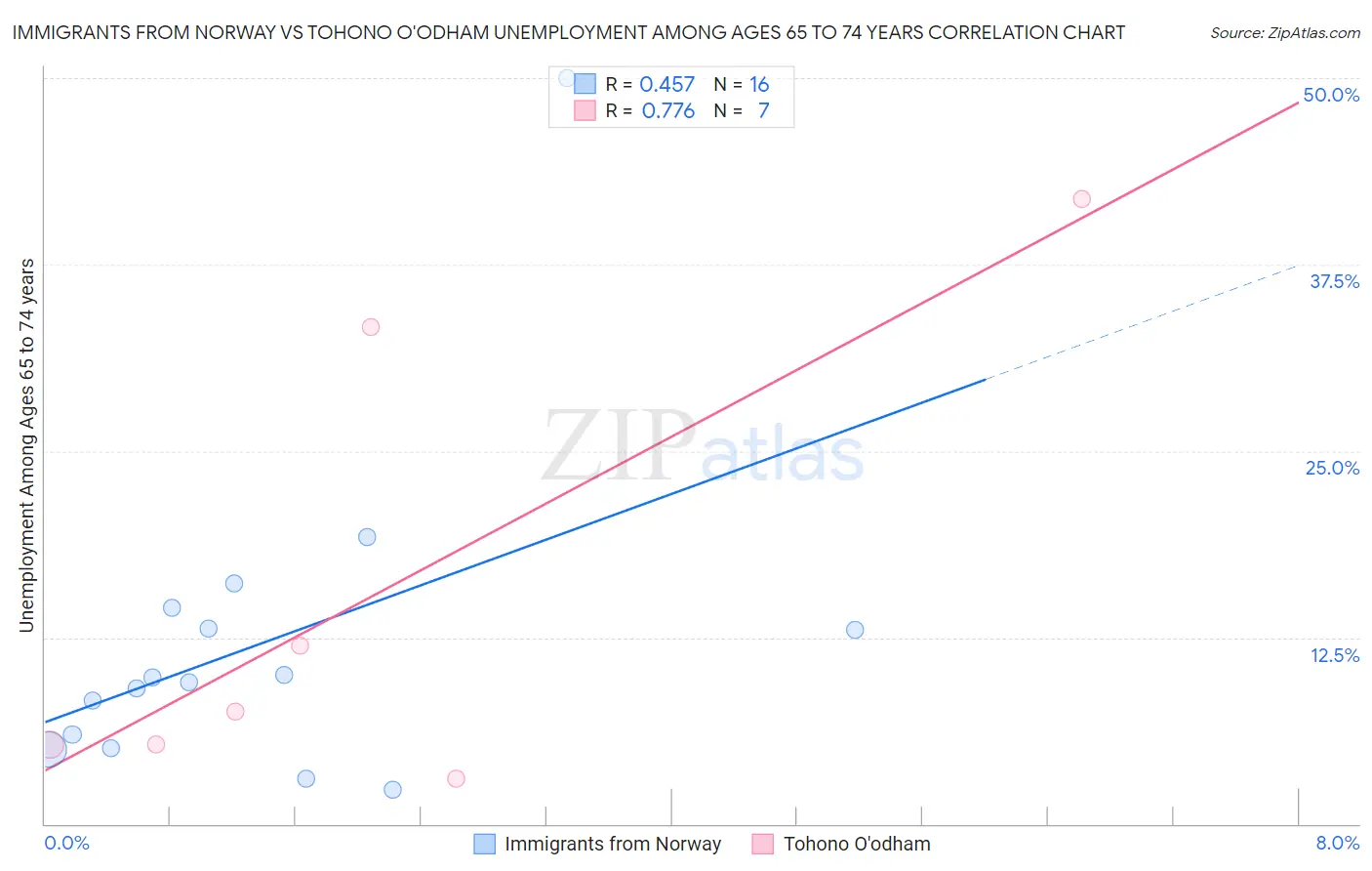 Immigrants from Norway vs Tohono O'odham Unemployment Among Ages 65 to 74 years