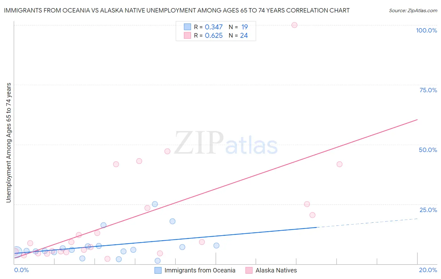 Immigrants from Oceania vs Alaska Native Unemployment Among Ages 65 to 74 years