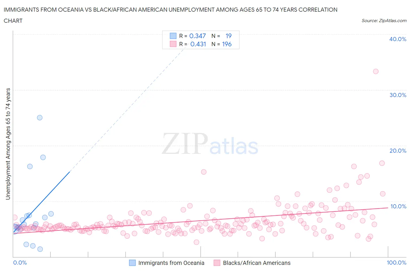 Immigrants from Oceania vs Black/African American Unemployment Among Ages 65 to 74 years