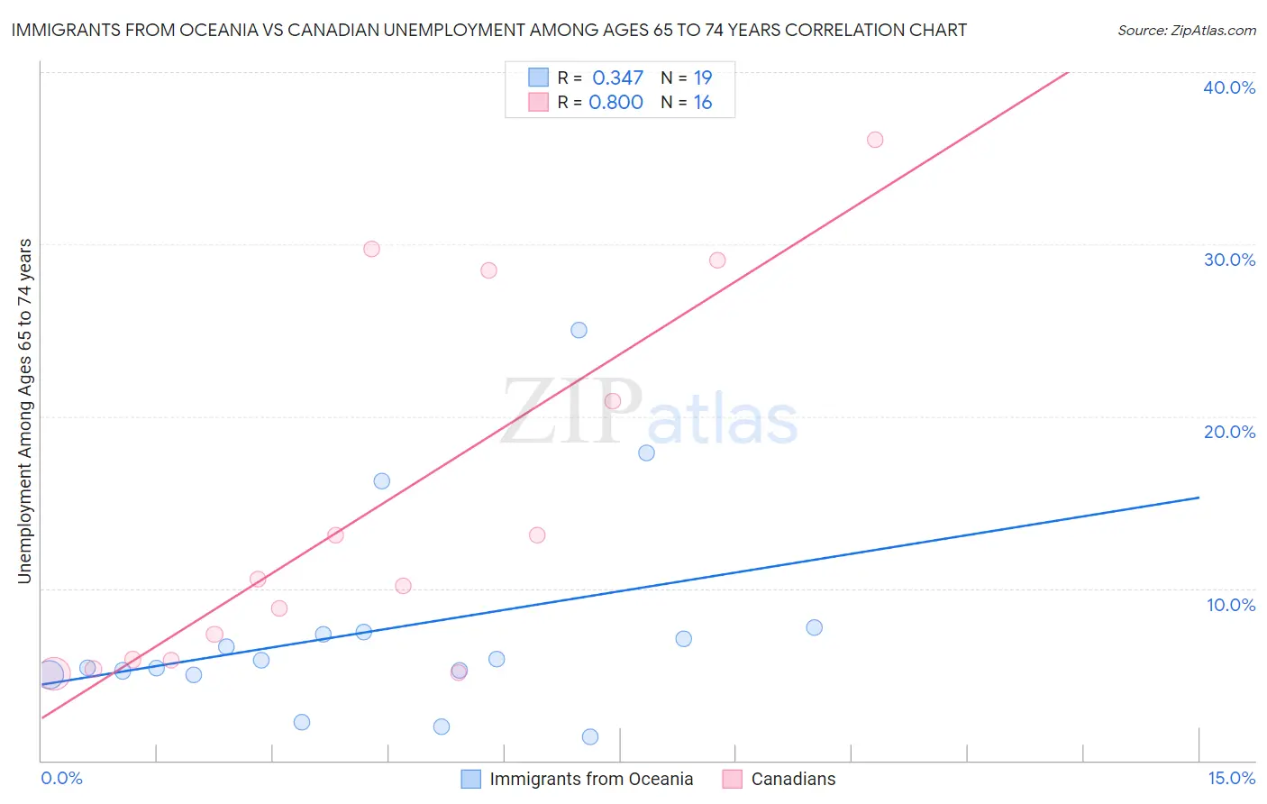 Immigrants from Oceania vs Canadian Unemployment Among Ages 65 to 74 years