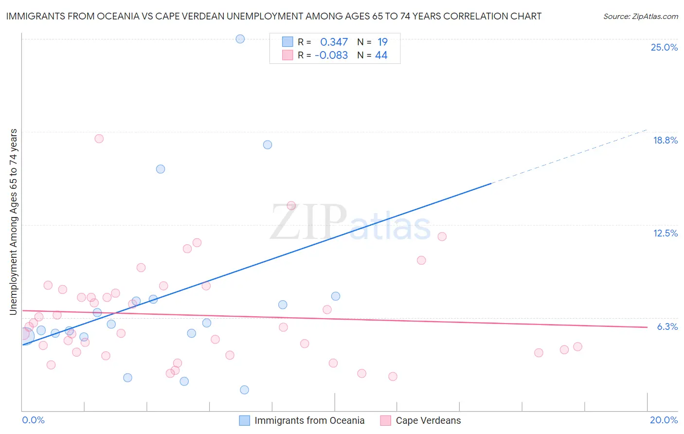 Immigrants from Oceania vs Cape Verdean Unemployment Among Ages 65 to 74 years