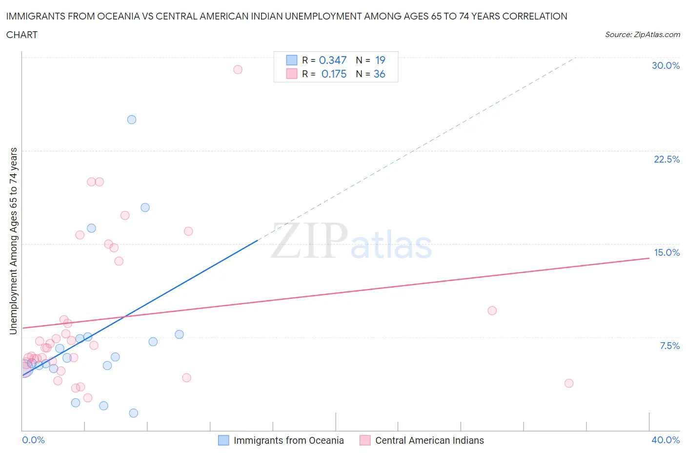 Immigrants from Oceania vs Central American Indian Unemployment Among Ages 65 to 74 years