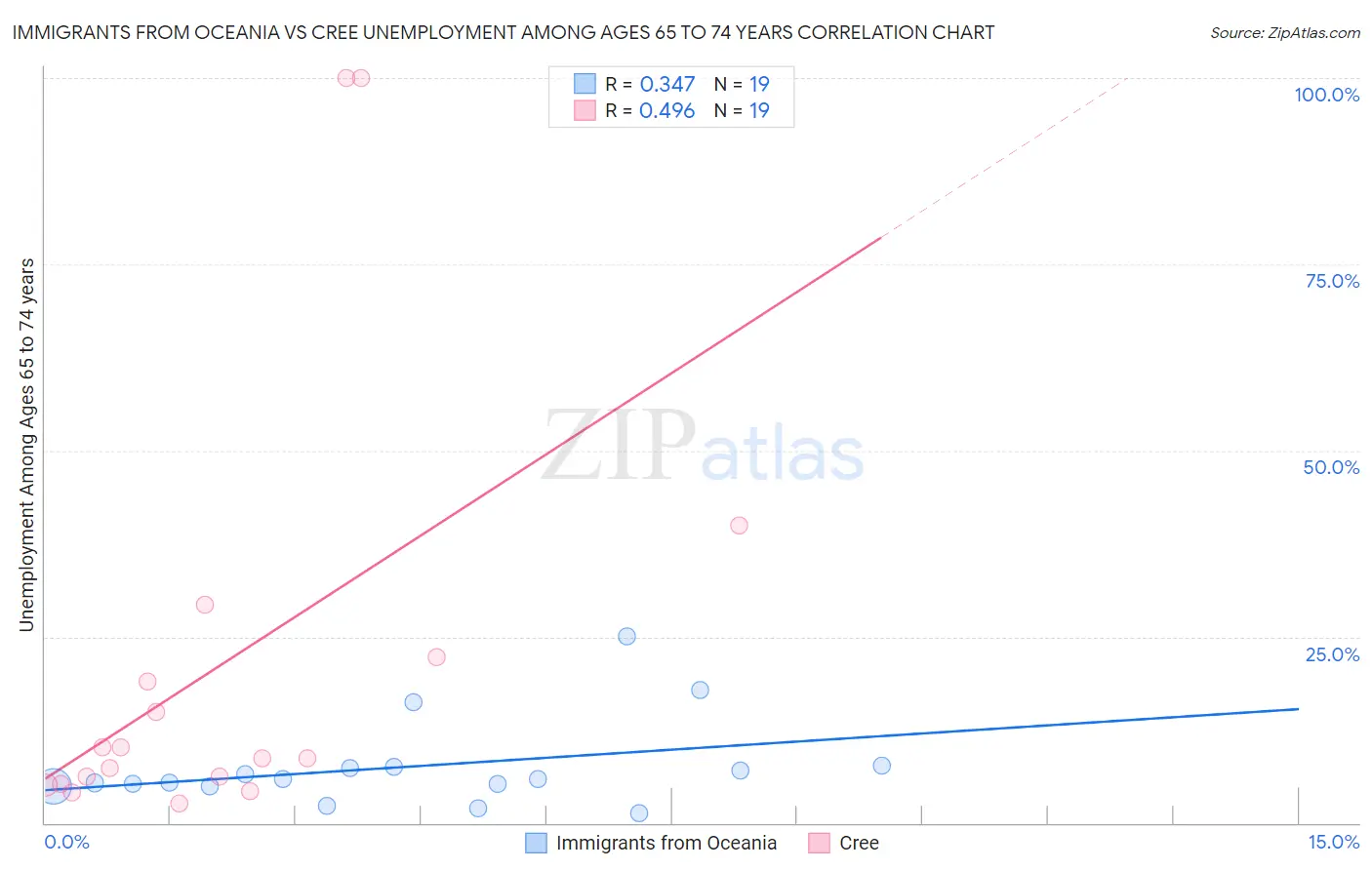 Immigrants from Oceania vs Cree Unemployment Among Ages 65 to 74 years