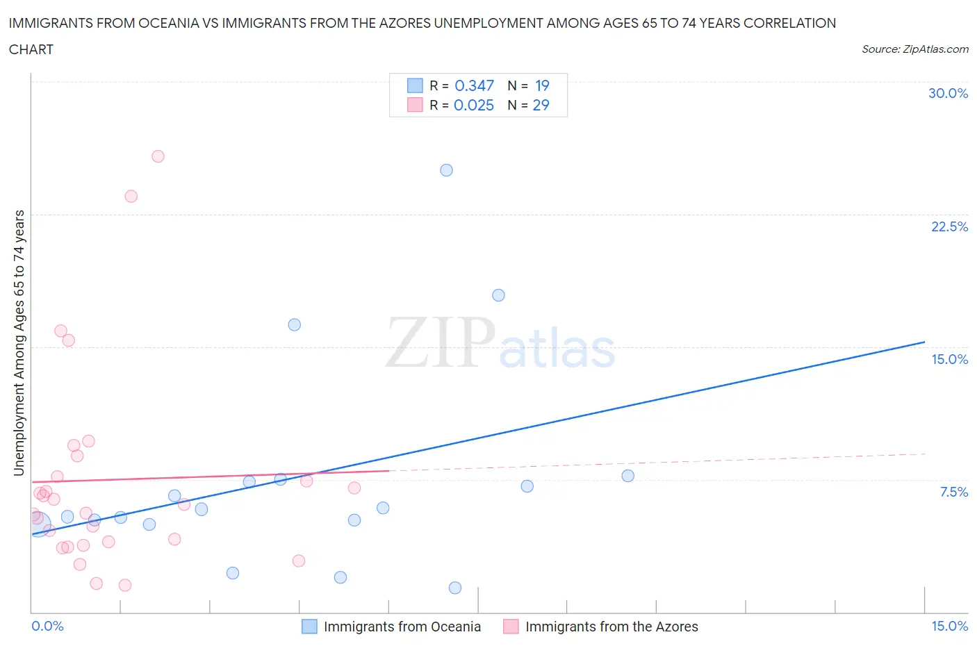 Immigrants from Oceania vs Immigrants from the Azores Unemployment Among Ages 65 to 74 years