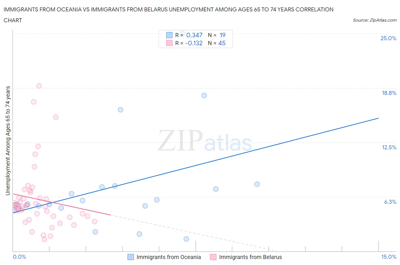 Immigrants from Oceania vs Immigrants from Belarus Unemployment Among Ages 65 to 74 years