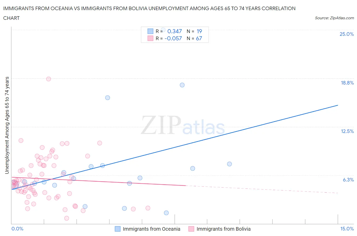 Immigrants from Oceania vs Immigrants from Bolivia Unemployment Among Ages 65 to 74 years
