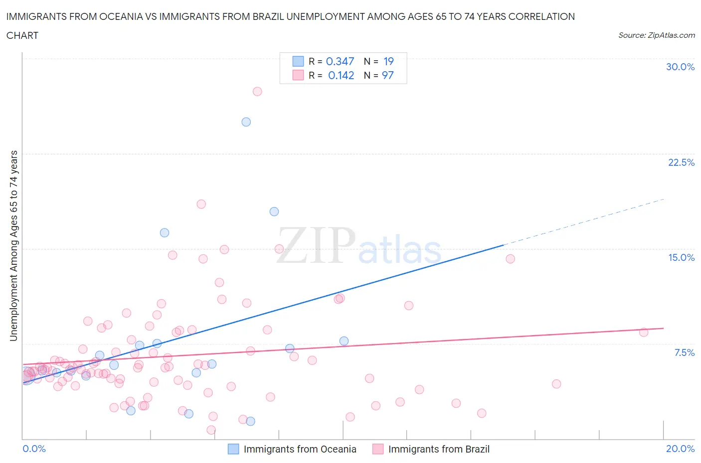 Immigrants from Oceania vs Immigrants from Brazil Unemployment Among Ages 65 to 74 years