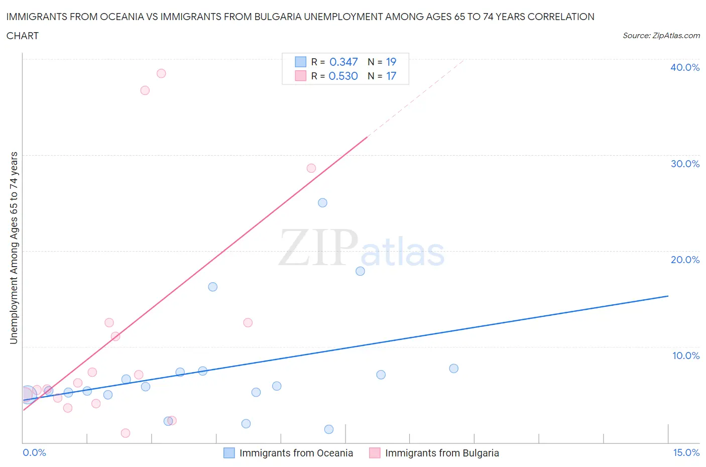 Immigrants from Oceania vs Immigrants from Bulgaria Unemployment Among Ages 65 to 74 years