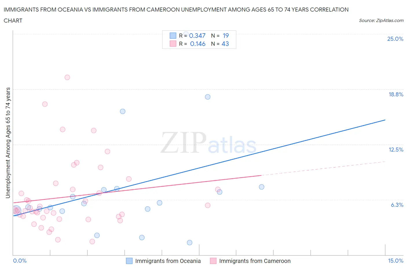 Immigrants from Oceania vs Immigrants from Cameroon Unemployment Among Ages 65 to 74 years