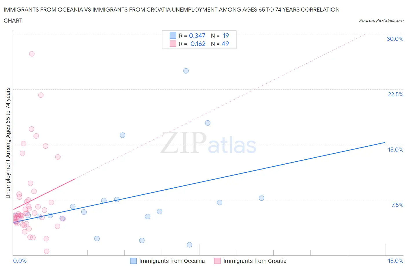 Immigrants from Oceania vs Immigrants from Croatia Unemployment Among Ages 65 to 74 years