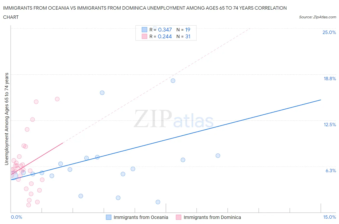 Immigrants from Oceania vs Immigrants from Dominica Unemployment Among Ages 65 to 74 years