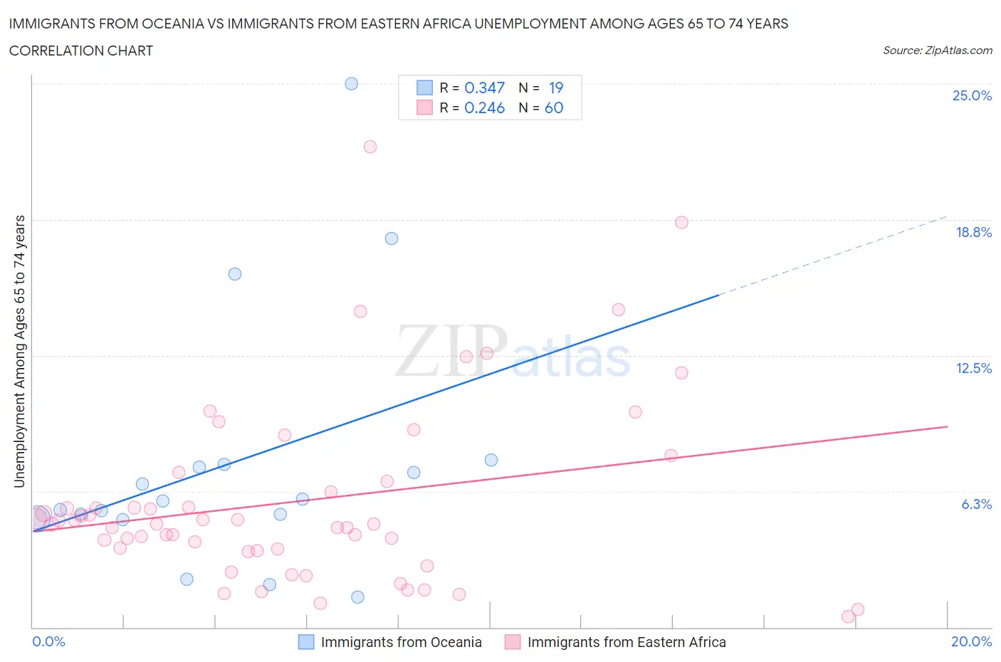 Immigrants from Oceania vs Immigrants from Eastern Africa Unemployment Among Ages 65 to 74 years