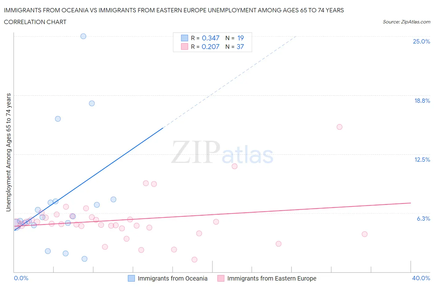 Immigrants from Oceania vs Immigrants from Eastern Europe Unemployment Among Ages 65 to 74 years