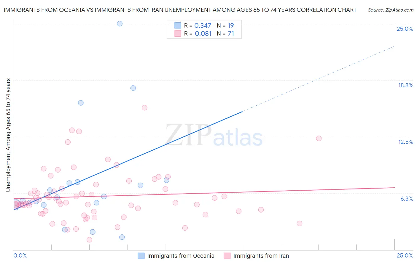 Immigrants from Oceania vs Immigrants from Iran Unemployment Among Ages 65 to 74 years