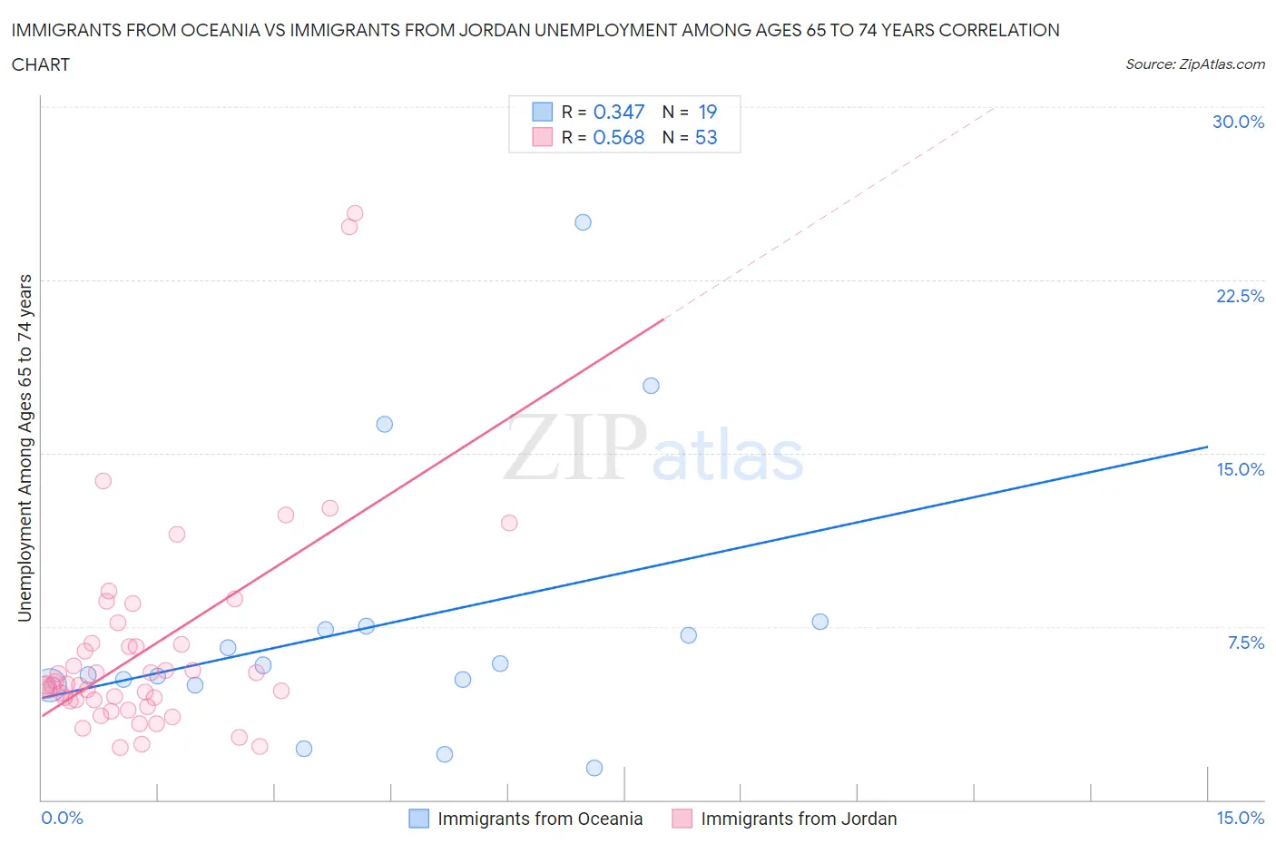 Immigrants from Oceania vs Immigrants from Jordan Unemployment Among Ages 65 to 74 years