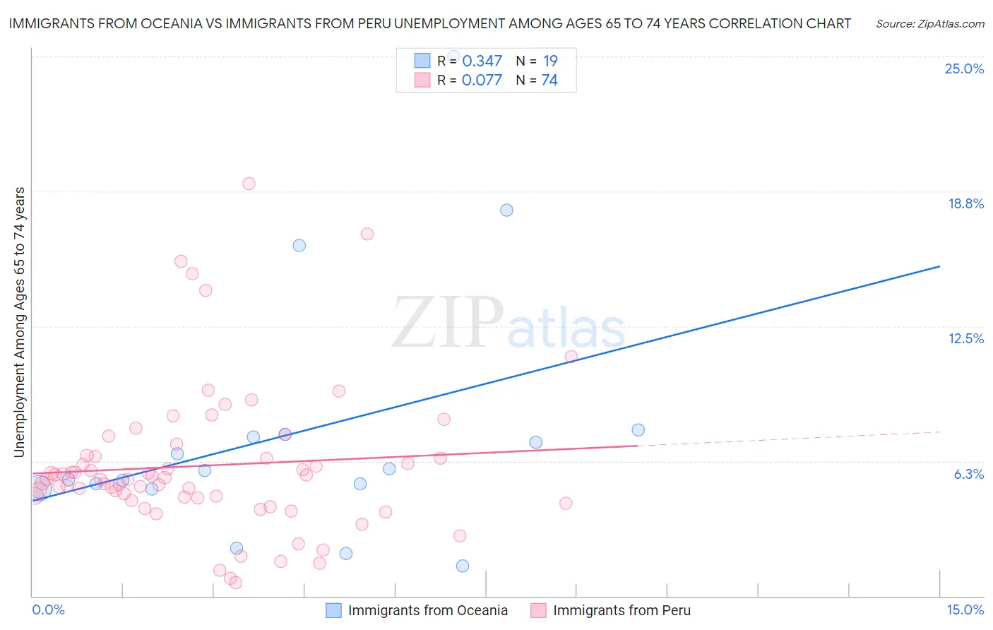 Immigrants from Oceania vs Immigrants from Peru Unemployment Among Ages 65 to 74 years