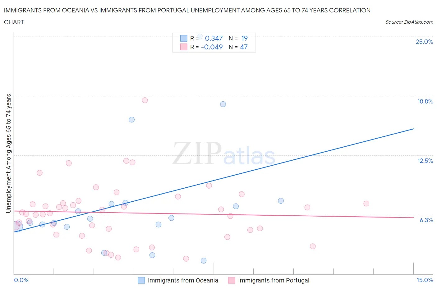 Immigrants from Oceania vs Immigrants from Portugal Unemployment Among Ages 65 to 74 years
