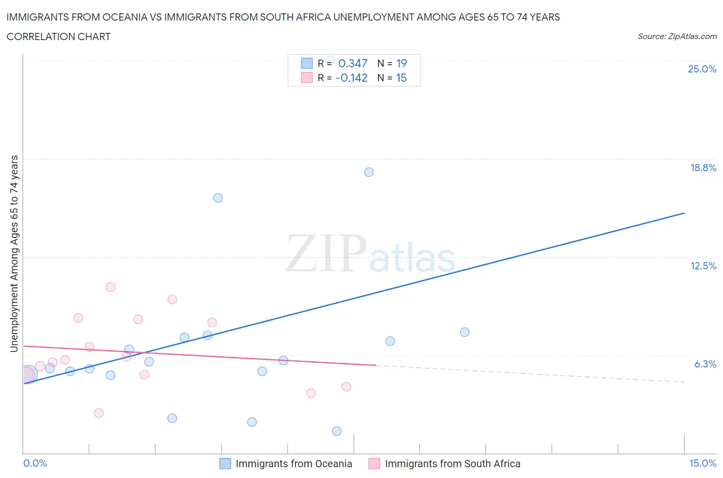 Immigrants from Oceania vs Immigrants from South Africa Unemployment Among Ages 65 to 74 years