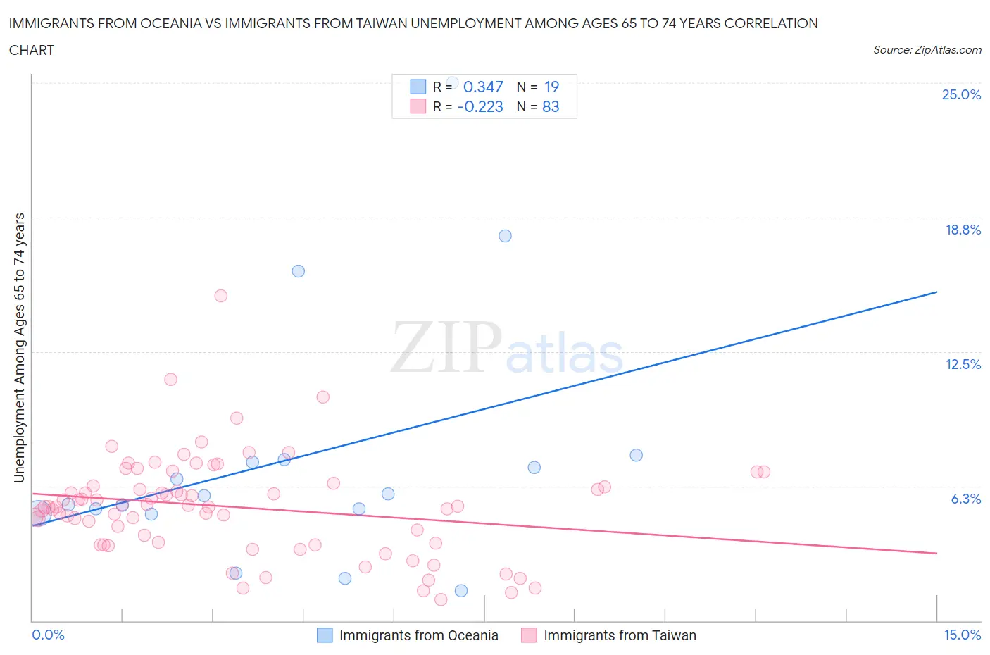 Immigrants from Oceania vs Immigrants from Taiwan Unemployment Among Ages 65 to 74 years