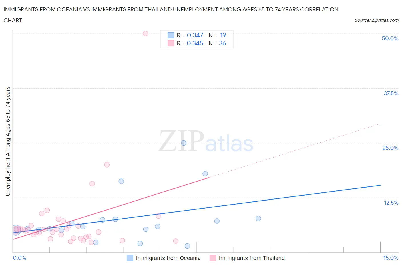 Immigrants from Oceania vs Immigrants from Thailand Unemployment Among Ages 65 to 74 years