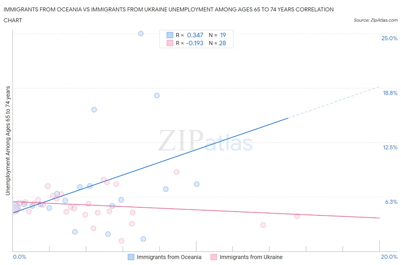 Immigrants from Oceania vs Immigrants from Ukraine Unemployment Among Ages 65 to 74 years