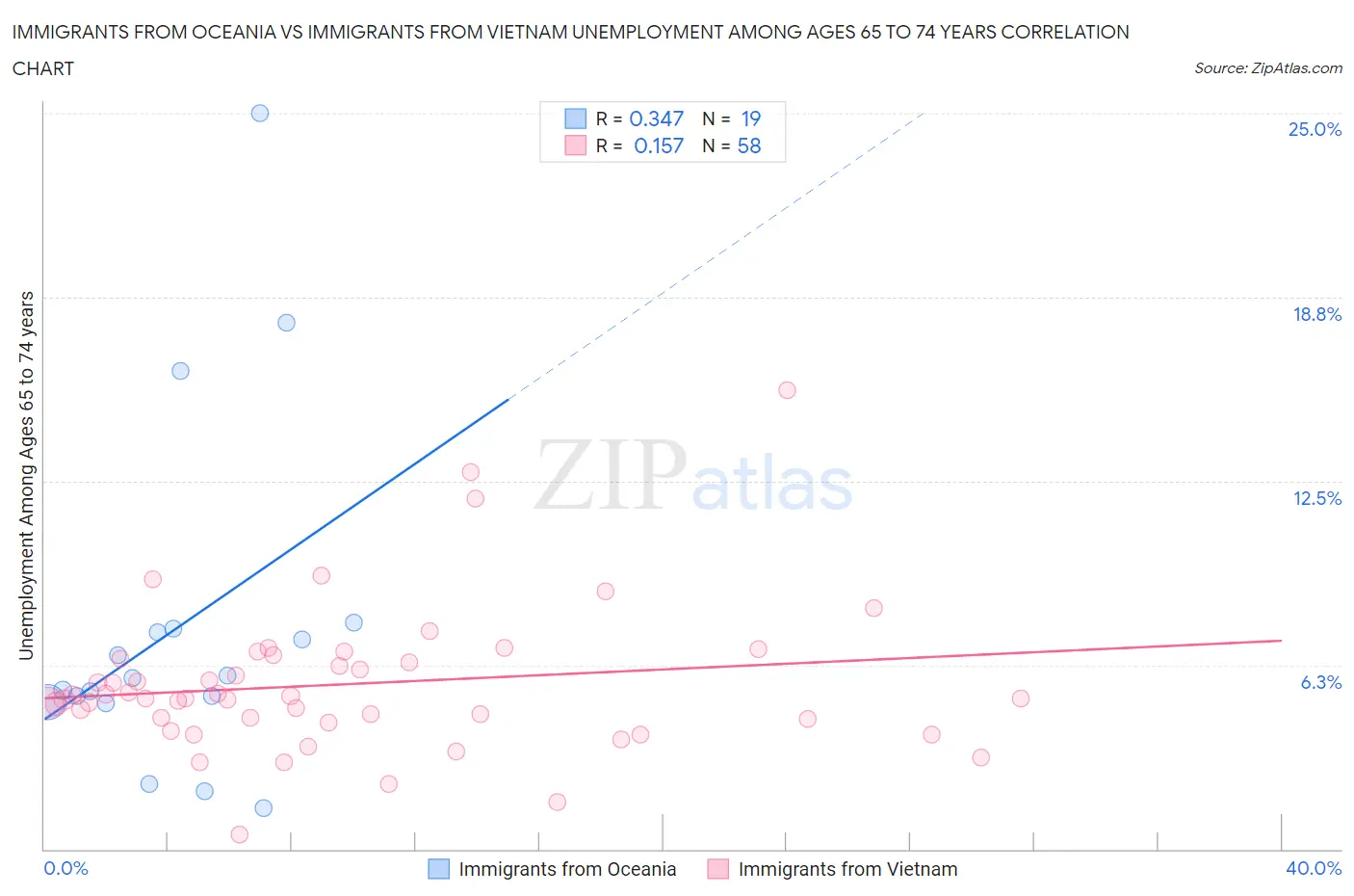 Immigrants from Oceania vs Immigrants from Vietnam Unemployment Among Ages 65 to 74 years