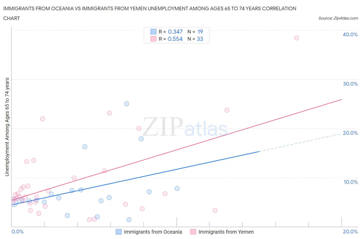 Immigrants from Oceania vs Immigrants from Yemen Unemployment Among Ages 65 to 74 years