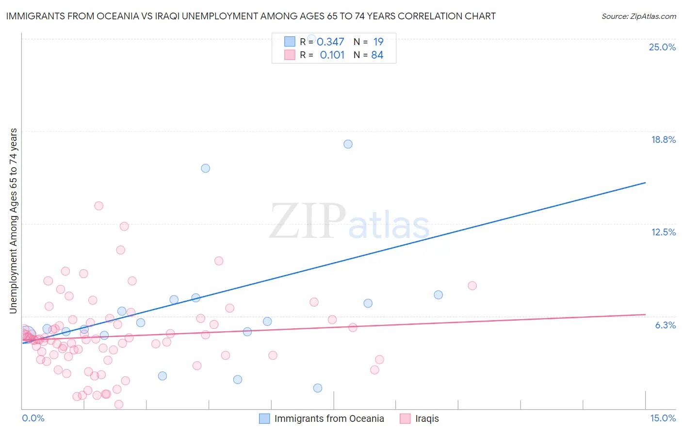 Immigrants from Oceania vs Iraqi Unemployment Among Ages 65 to 74 years