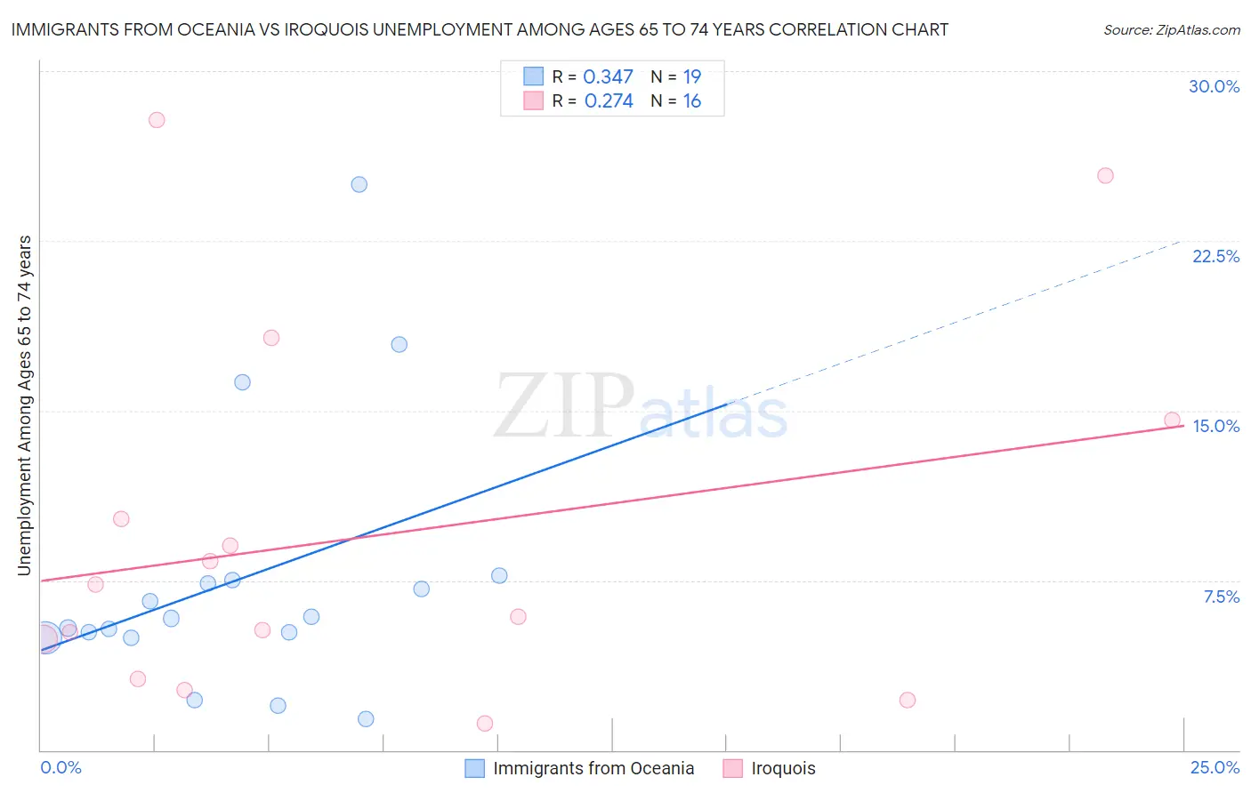 Immigrants from Oceania vs Iroquois Unemployment Among Ages 65 to 74 years