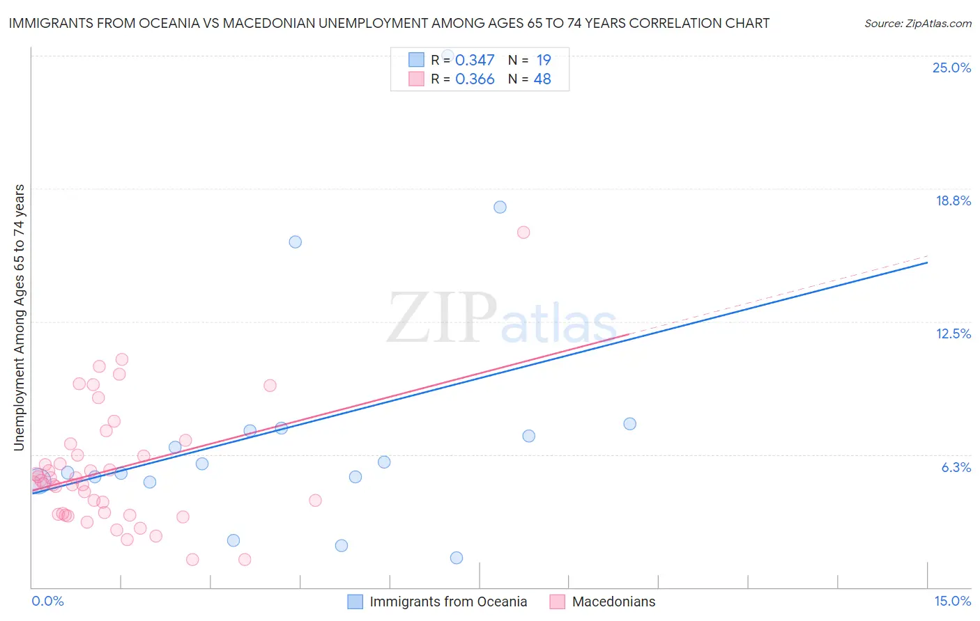 Immigrants from Oceania vs Macedonian Unemployment Among Ages 65 to 74 years