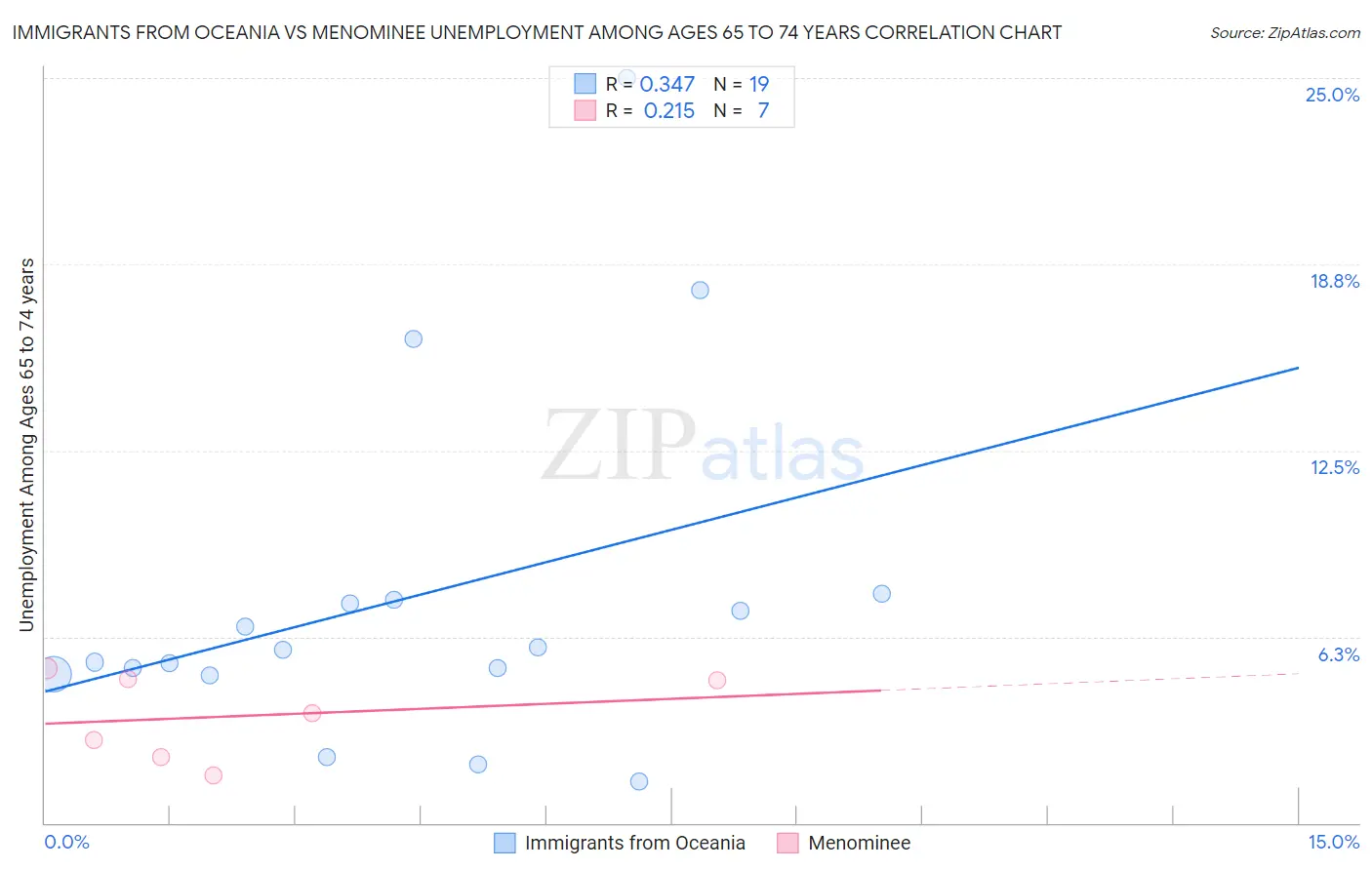 Immigrants from Oceania vs Menominee Unemployment Among Ages 65 to 74 years