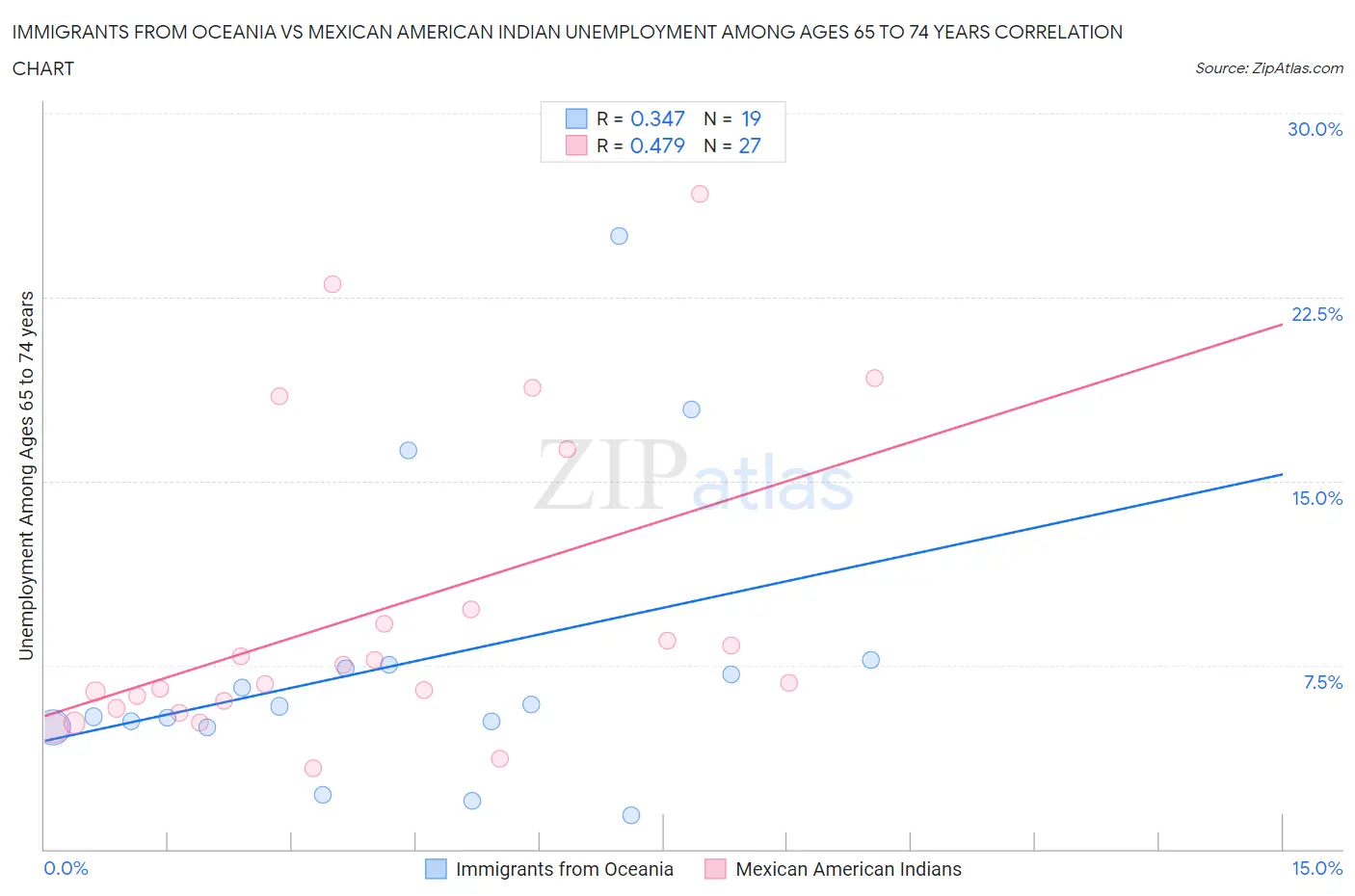 Immigrants from Oceania vs Mexican American Indian Unemployment Among Ages 65 to 74 years