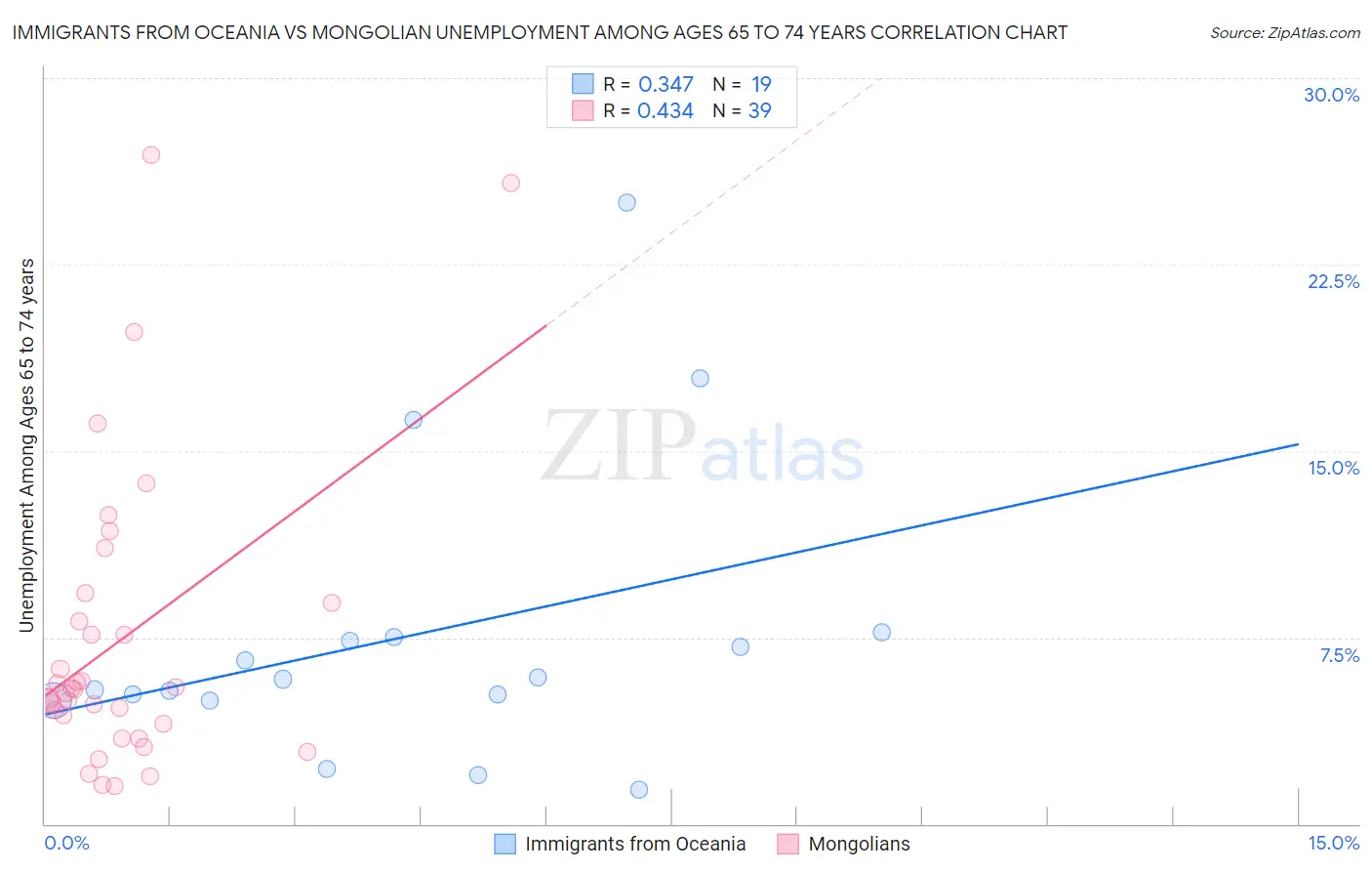 Immigrants from Oceania vs Mongolian Unemployment Among Ages 65 to 74 years