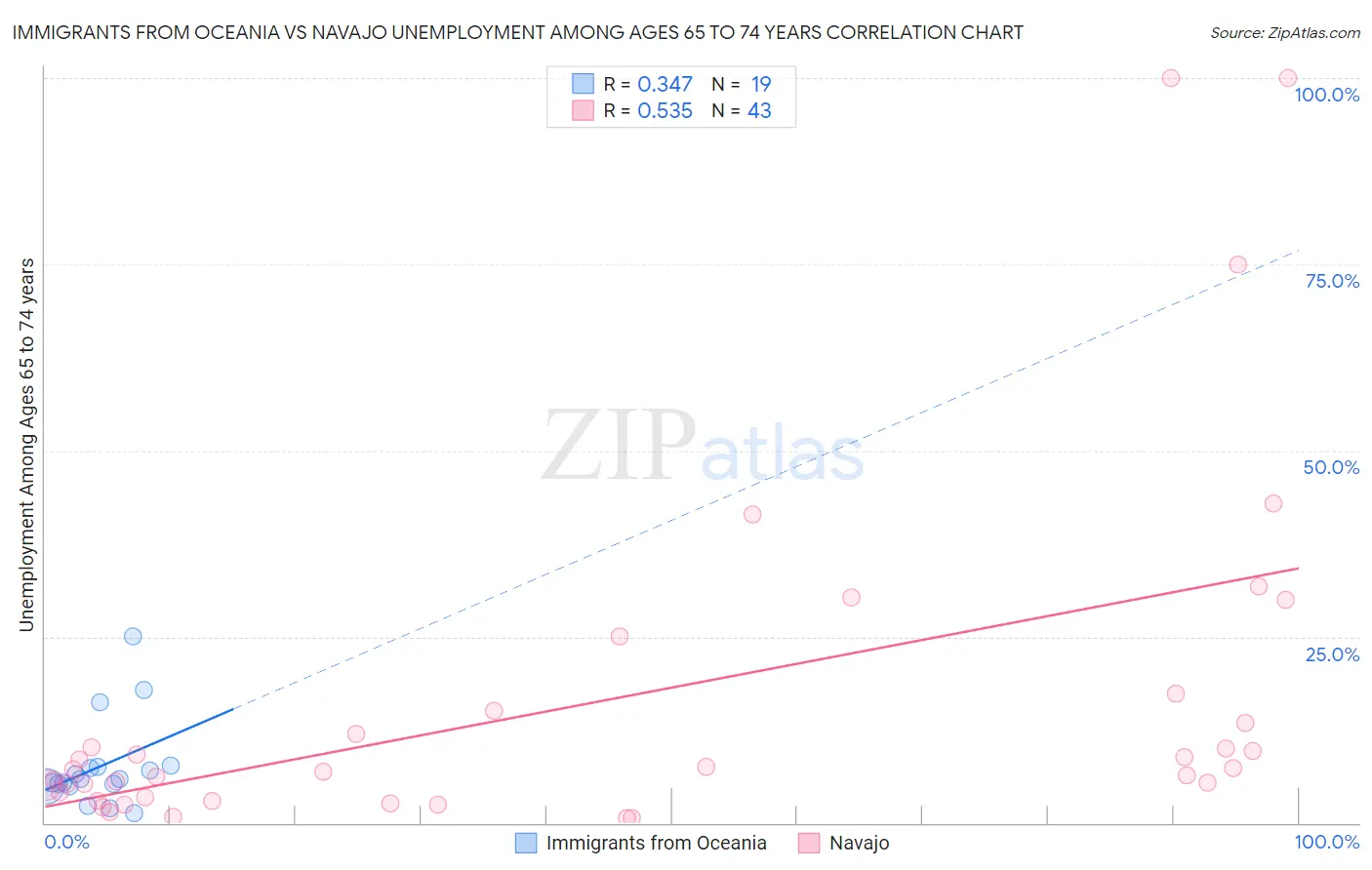 Immigrants from Oceania vs Navajo Unemployment Among Ages 65 to 74 years