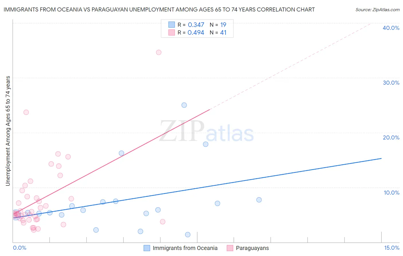 Immigrants from Oceania vs Paraguayan Unemployment Among Ages 65 to 74 years