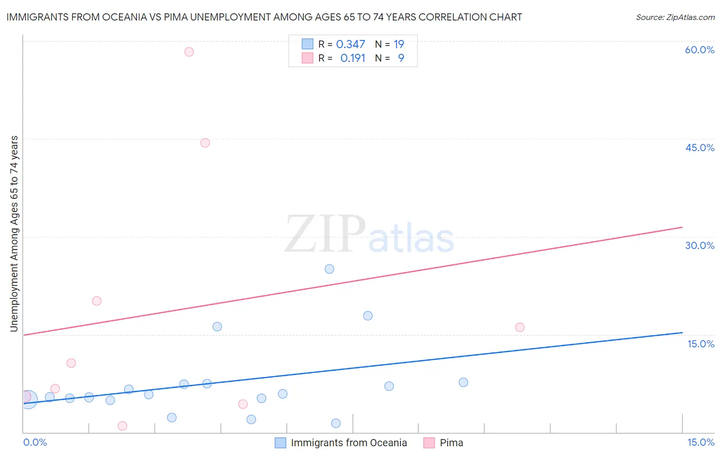 Immigrants from Oceania vs Pima Unemployment Among Ages 65 to 74 years